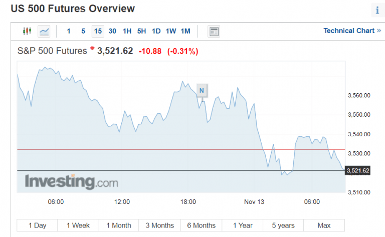 S&P 500 Futures điều chỉnh giảm trong lo ngại về đại dịch Covid-19 vẫn bao trùm thị trường