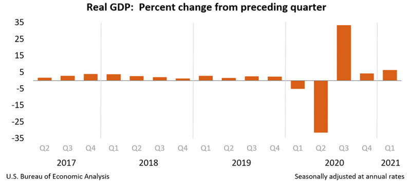 Prelim GDP q/q của Hoa Kỳ