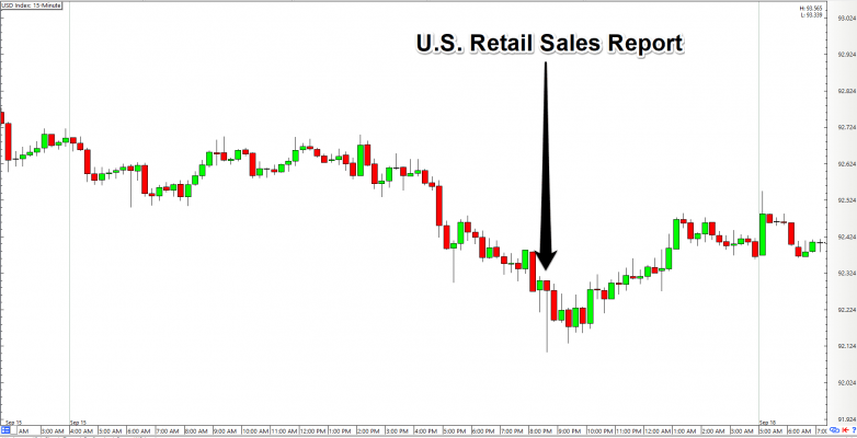 ví dụ về Retail sales tốt kéo giá đồng USD tăng 