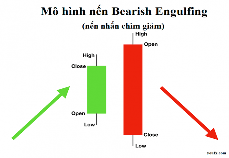 Mô hình Bearish Engulfing nhấn chìm giảm là gì và cách giao dịch hiệu quả nhất