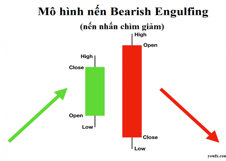 Mô hình Bearish Engulfing nhấn chìm giảm là gì và cách giao dịch hiệu quả nhất
