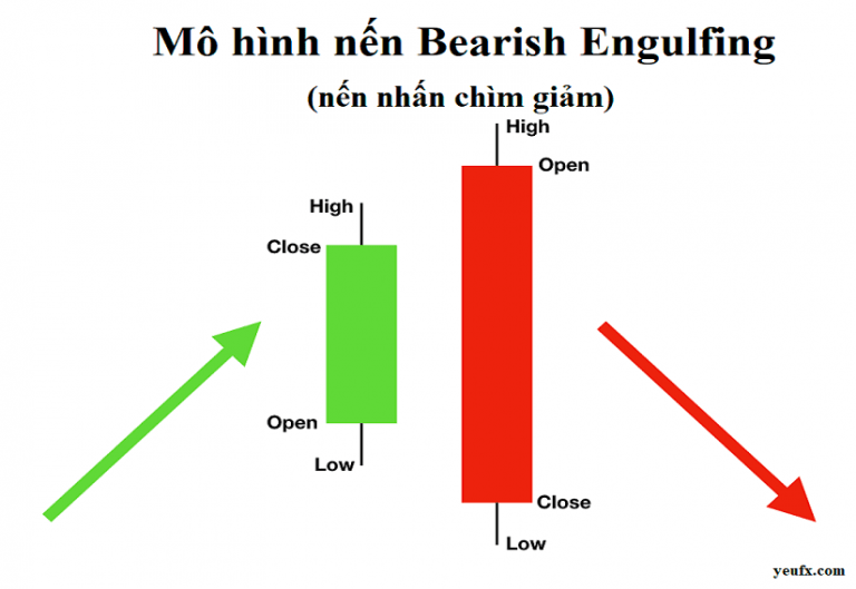 Mô hình Bearish Engulfing nến nhấn chìm giảm là gì và cách giao dịch hiệu quả nhất
