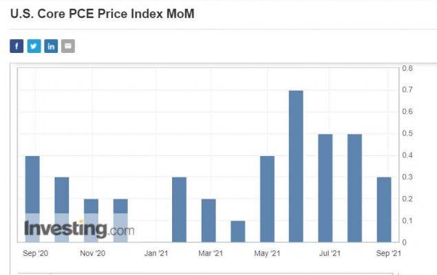 Biểu đồ Core PCE price index m/m của Mỹ năm 2021