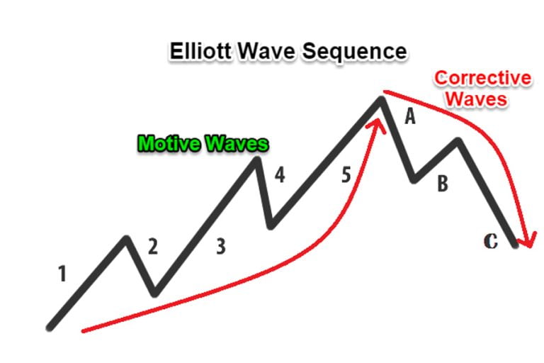 Minh họa sóng Elliott - Cách vẽ sóng Elliott