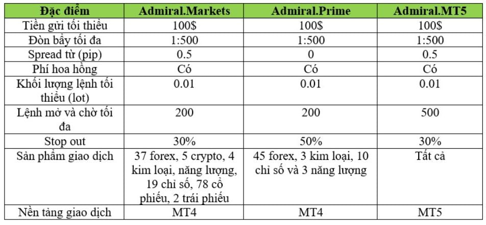 Chi tiết các loại tài khoản của sàn Admiral Markets