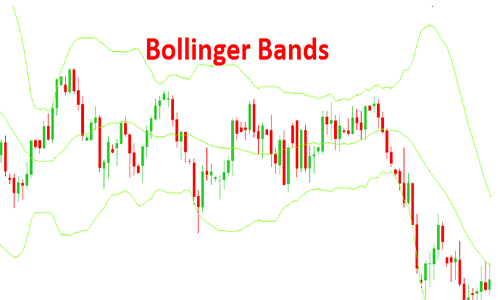 Bollinger Bands (Dải Bollinger)