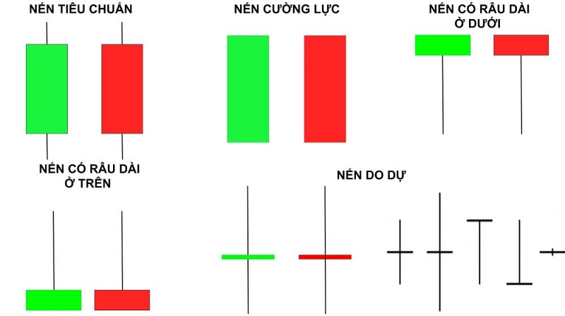 Giới thiệu về biểu đồ nến Nhật