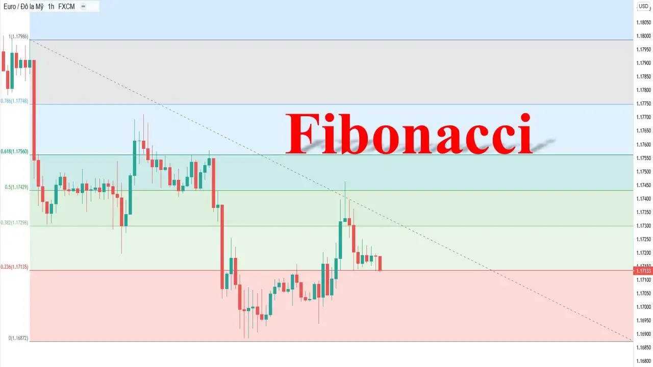 Chỉ báo Fibonacci