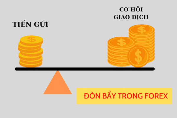 Đòn Bẩy Trong Giao Dịch Forex