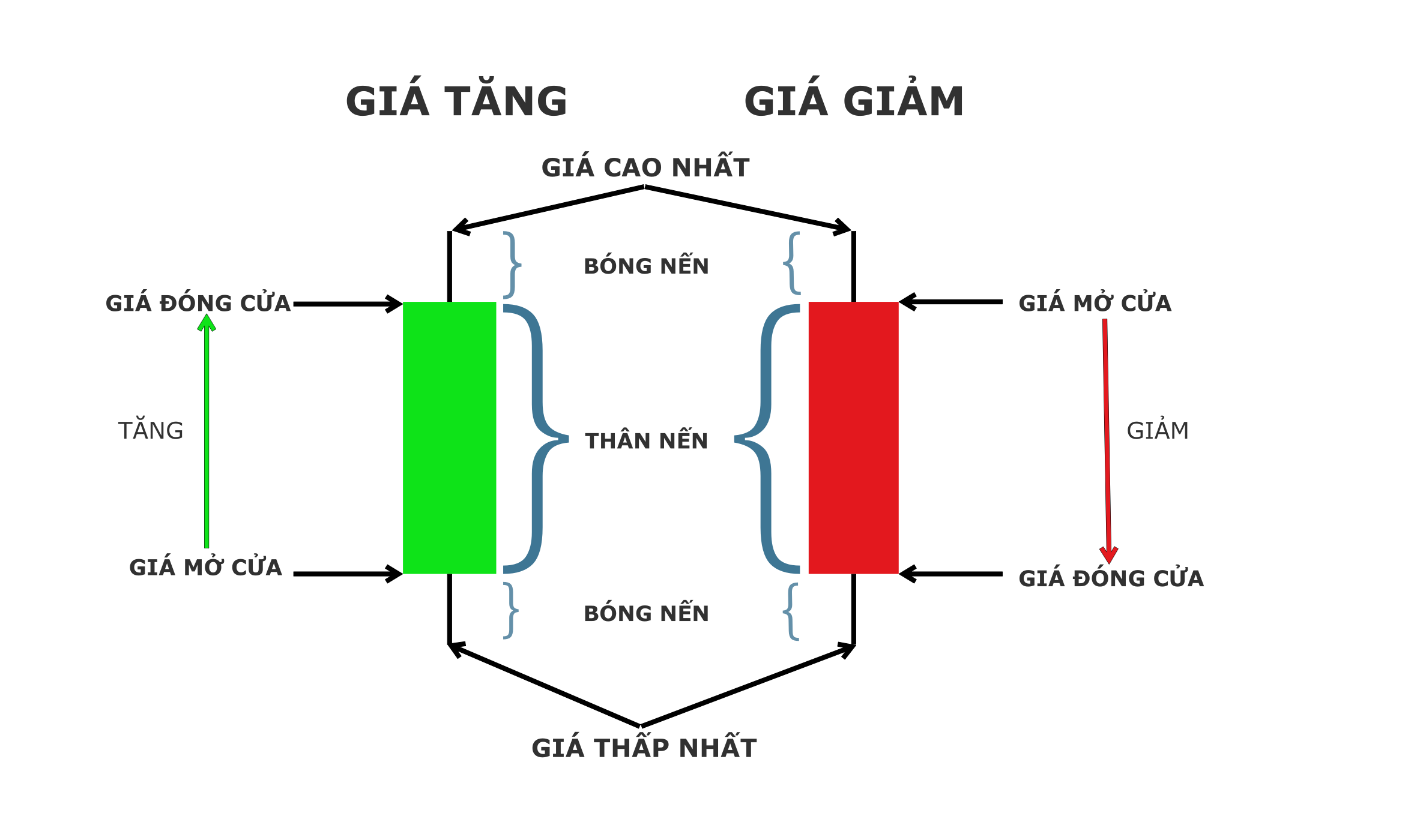 Đường giá và biểu đồ nến Nhật