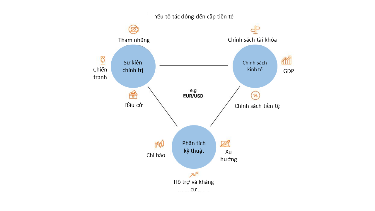 Những yếu tố ảnh hưởng đến biến động của cặp tiền tệ