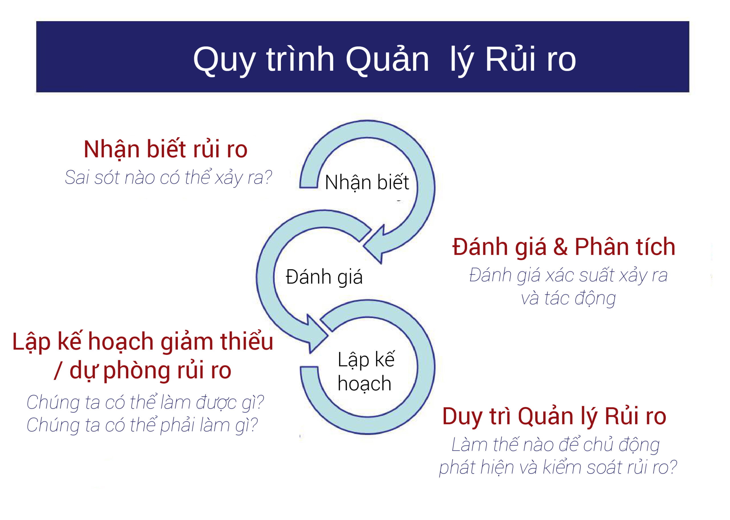 Tầm quan trọng của quản lý rủi ro
