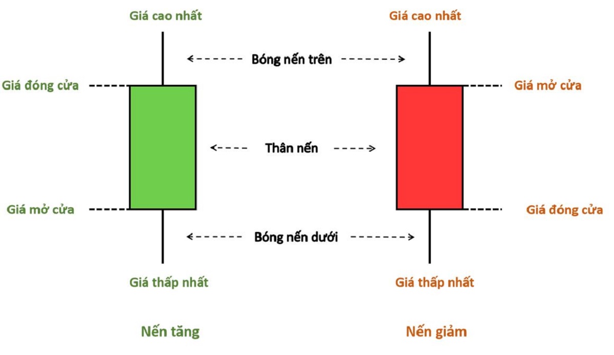 Cách xem biểu đồ nến Nhật trong giao dịch Forex