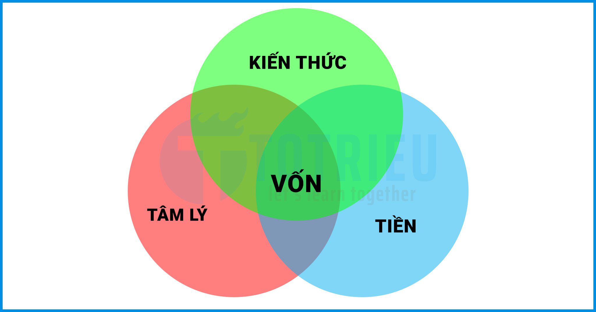 Vốn trong giao dịch Forex