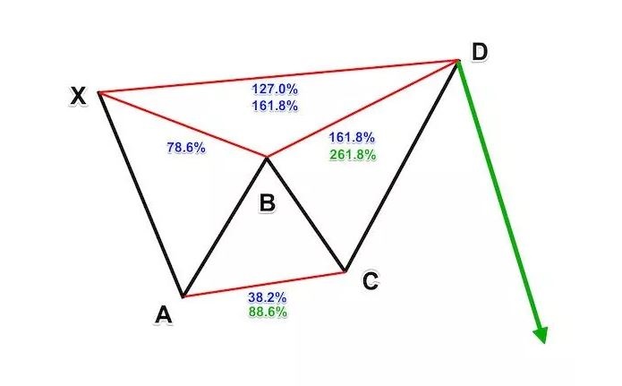 Bearish Butterfly (Con Bướm Giảm Giá)