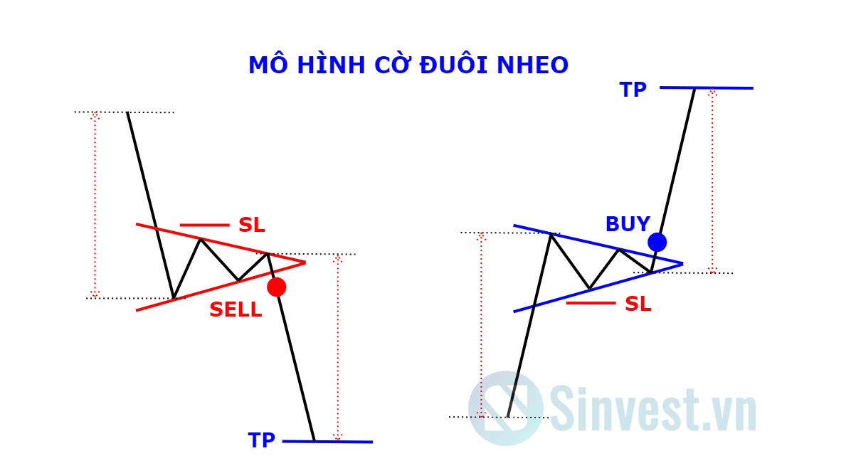 Cách giao dịch khi phát hiện mô hình cờ đuôi nheo