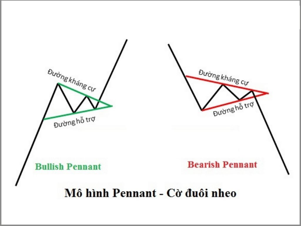 Cách nhận diện mô hình cờ đuôi nheo