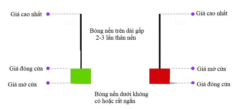 Đặc Điểm của Nến Búa Ngược