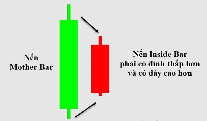 Đặc điểm của nến Inside Bar