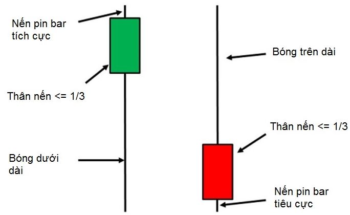 Đặc điểm của nến Pin Bar
