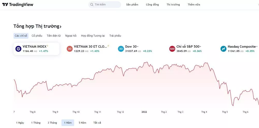 Giao diện chính của TradingView