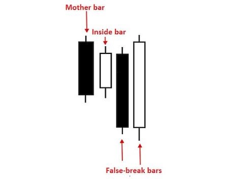 Mô hình Fakey Inside Bar