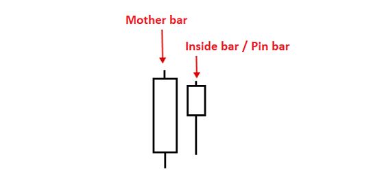 Mô hình Inside Bar kết hợp với Pin Bar