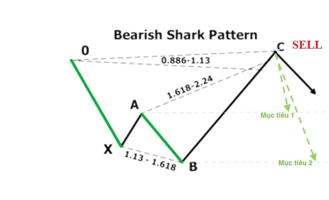 Mô hình cá mập giảm (Bearish Shark)