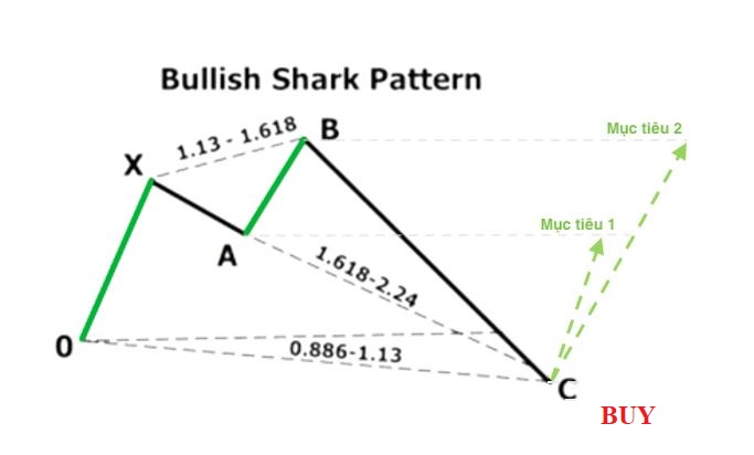 Mô hình cá mập tăng (Bullish Shark)