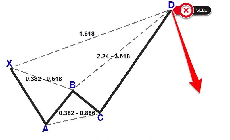 Mô hình con cua giảm (Bearish Crab)
