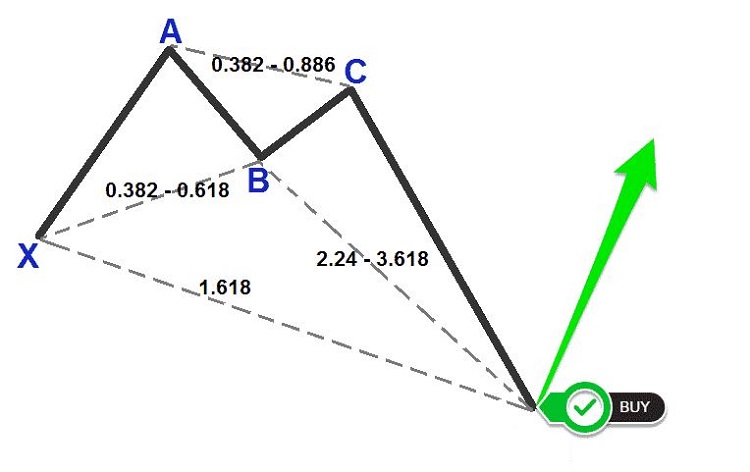 Mô hình con cua tăng (Bullish Crab)