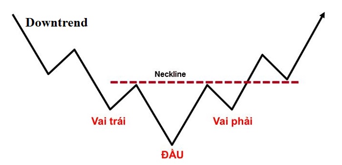 Mô hình vai đầu vai ngược