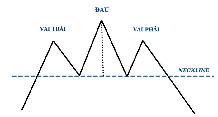Mô hình vai đầu vai thuận
