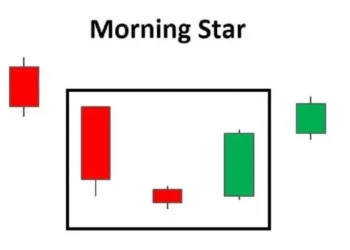 Nến Sao Mai (Morning Star) là gì