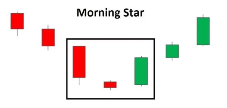 Mô hình nến sao mai (Morning Star) là gì? Cách nhận biết và giao dịch