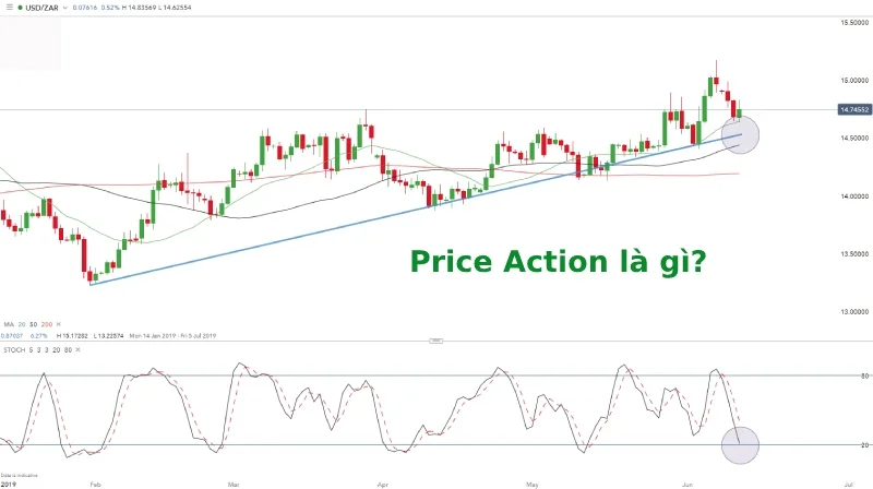 Price Action là gì