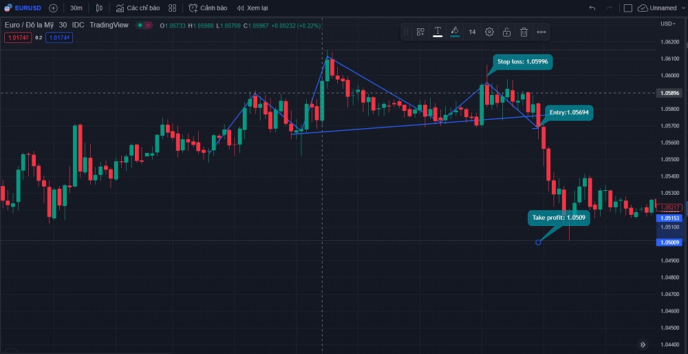 Vào lệnh ngay khi giá vừa breakout đường cổ
