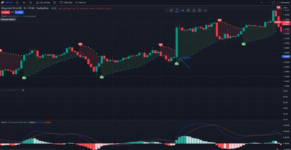 cặp tiền GBP/USD khung thời gian 1 giờ